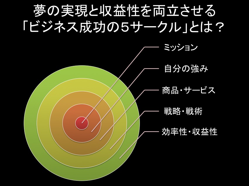 あなたの夢を実現する ビジネス成功の５サークル 起業家教育の専門家 坂本憲彦 公式サイト